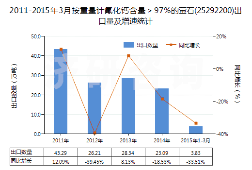 2011-2015年3月按重量計氟化鈣含量＞97%的螢石(25292200)出口量及增速統(tǒng)計